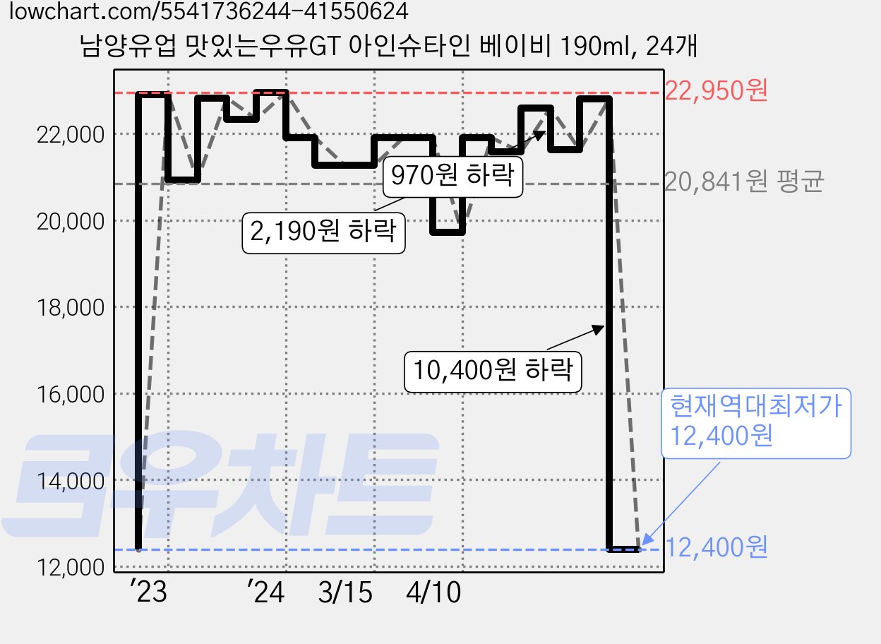 남양유업 맛있는우유GT 아인슈타인 베이비 190ml, 24개 가격 변동 차트, 현재가 12,400원, 역대최저가