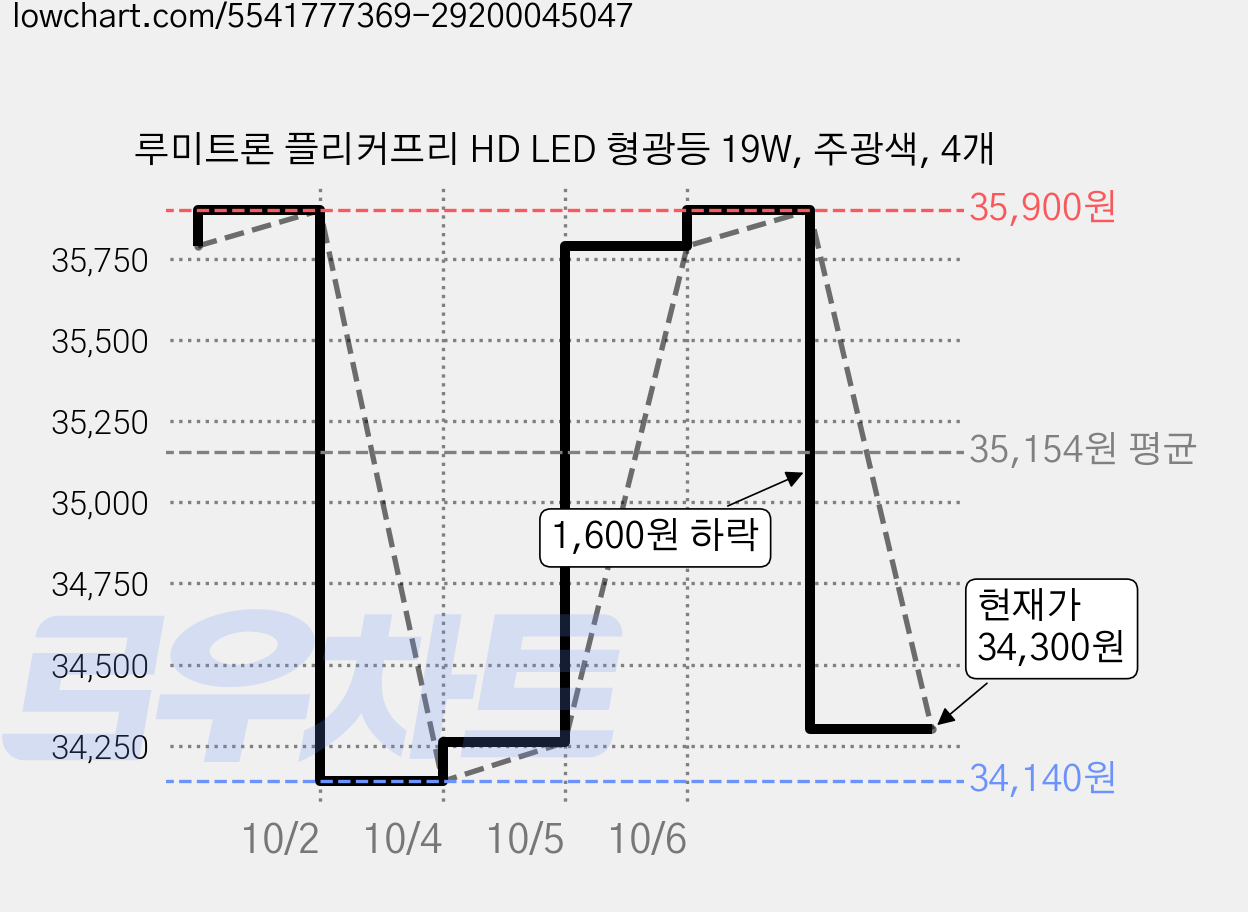 루미트론 플리커프리 HD LED 형광등 19W, 주광색, 4개 가격 변동 차트, 현재가 34,300원, 관측 최저가 34,140원