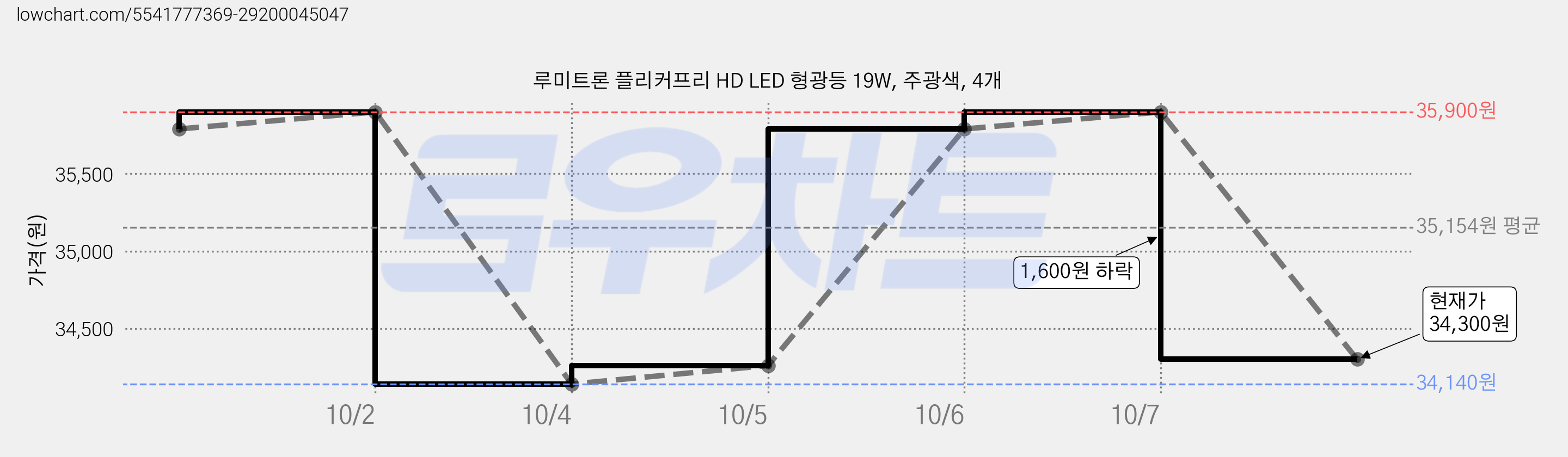 루미트론 플리커프리 HD LED 형광등 19W, 주광색, 4개 가격 변동 차트, 현재가 34,300원, 관측 최저가 34,140원