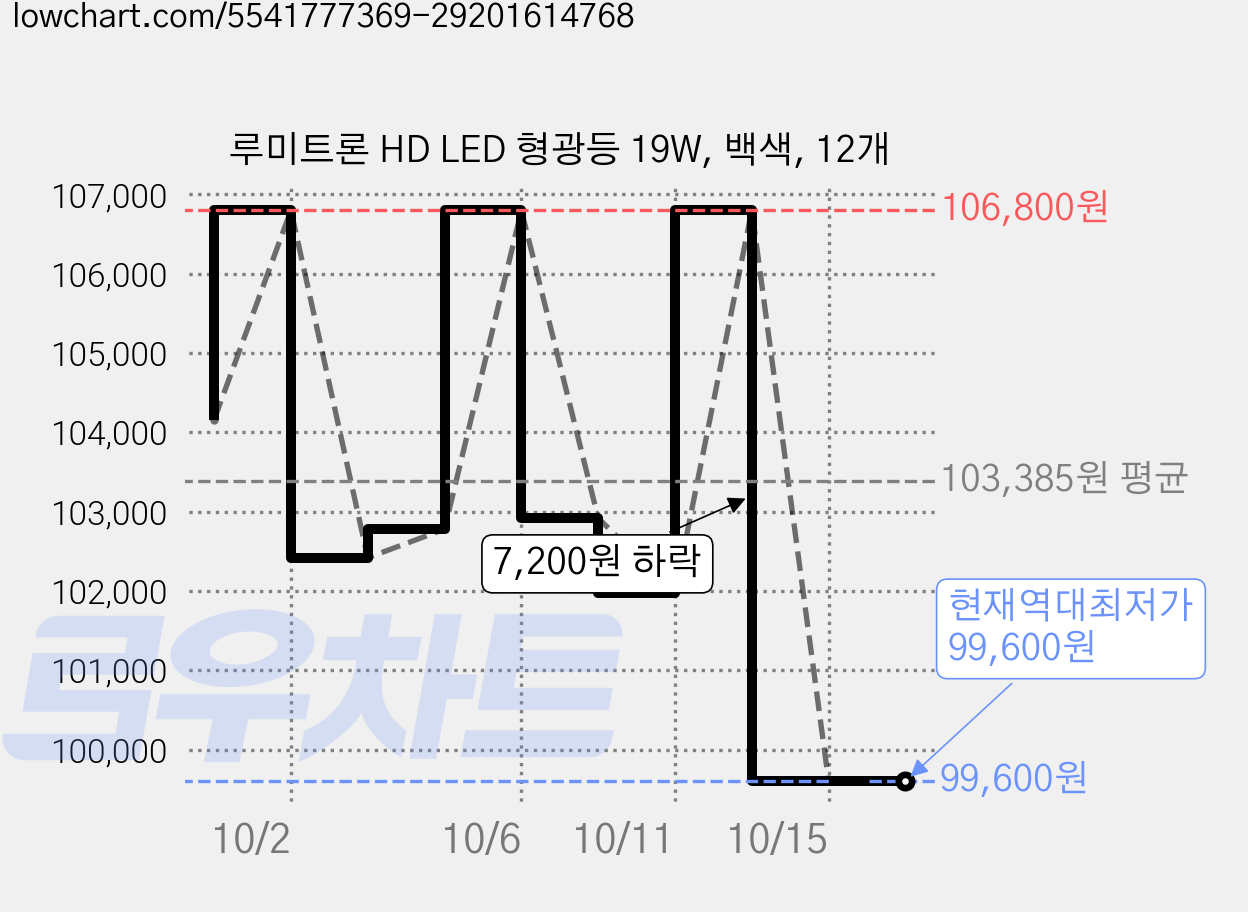 루미트론 HD LED 형광등 19W, 백색, 12개 가격 변동 차트, 현재가 99,600원, 역대최저가