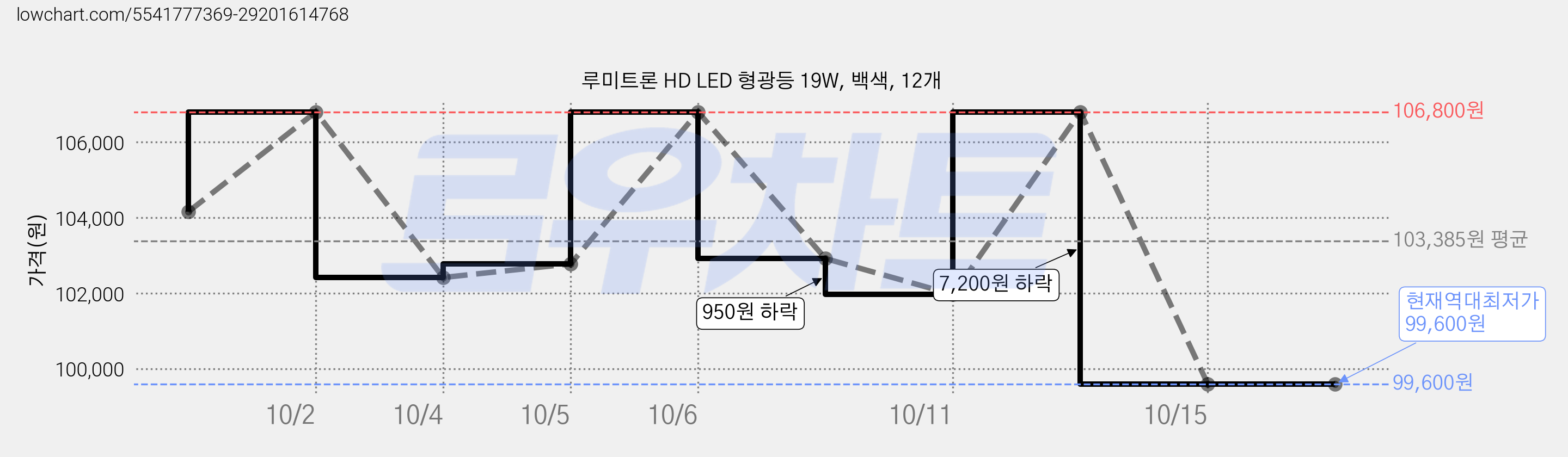 루미트론 HD LED 형광등 19W, 백색, 12개 가격 변동 차트, 현재가 99,600원, 역대최저가