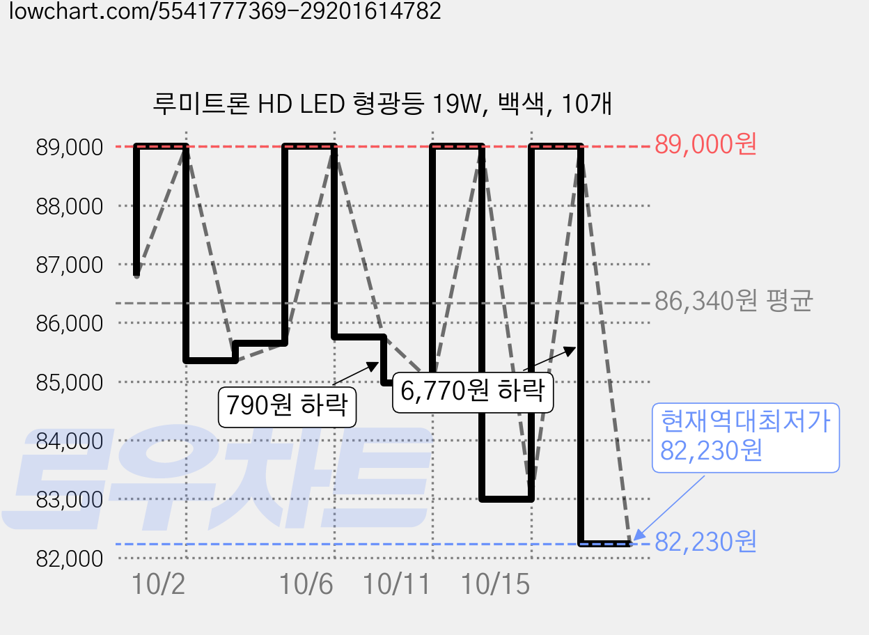 루미트론 HD LED 형광등 19W, 백색, 10개 가격 변동 차트, 현재가 82,230원, 역대최저가