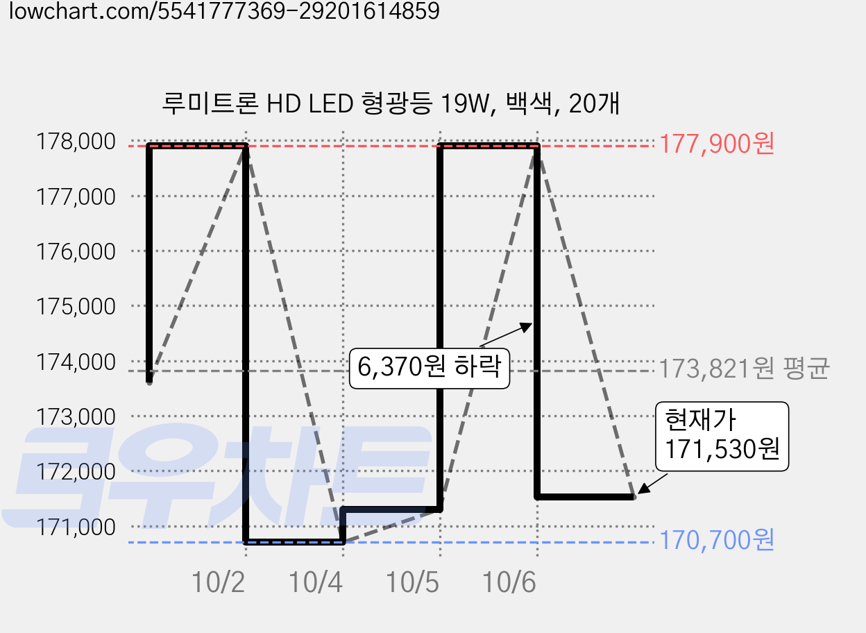루미트론 HD LED 형광등 19W, 백색, 20개 가격 변동 차트, 현재가 171,530원, 관측 최저가 170,700원
