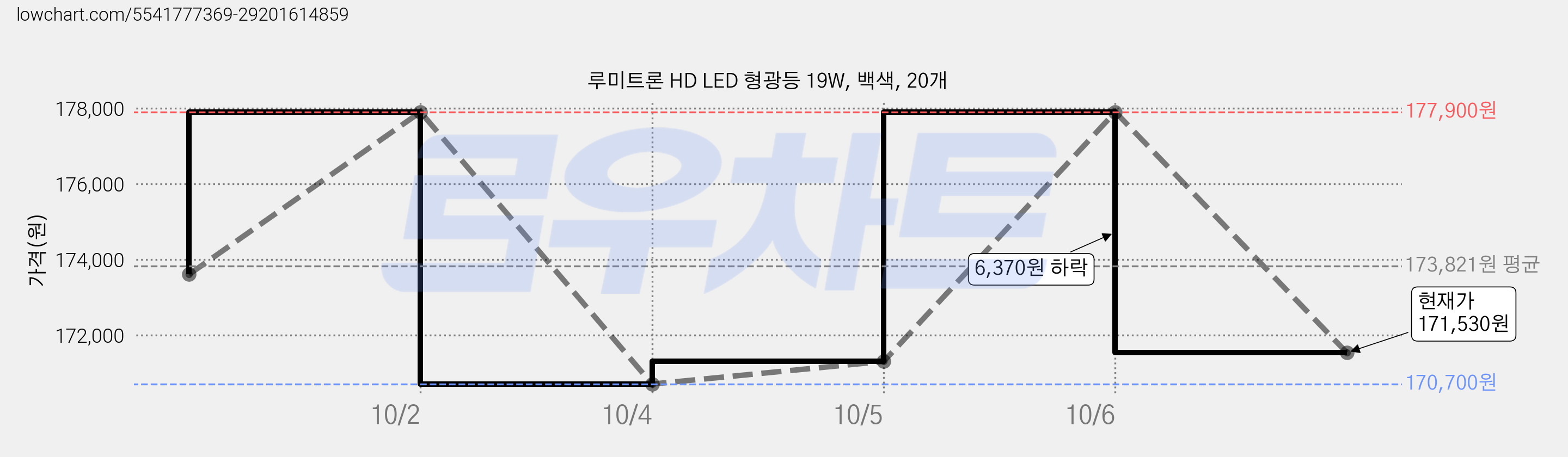 루미트론 HD LED 형광등 19W, 백색, 20개 가격 변동 차트, 현재가 171,530원, 관측 최저가 170,700원