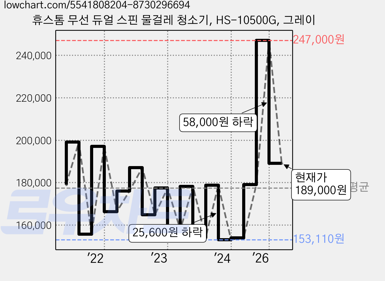 휴스톰 무선 듀얼 스핀 물걸레 청소기, HS-10500G, 그레이 가격 변동 차트, 현재가 189,000원, 관측 최저가 146,500원