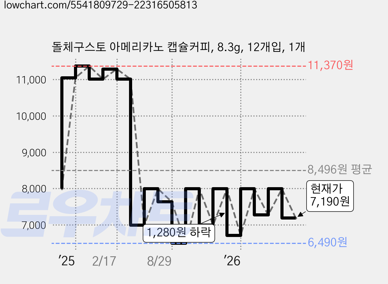 돌체구스토 아메리카노 캡슐커피, 8.3g, 12개입, 1개 가격 변동 차트, 현재가 7,190원, 관측 최저가 6,390원