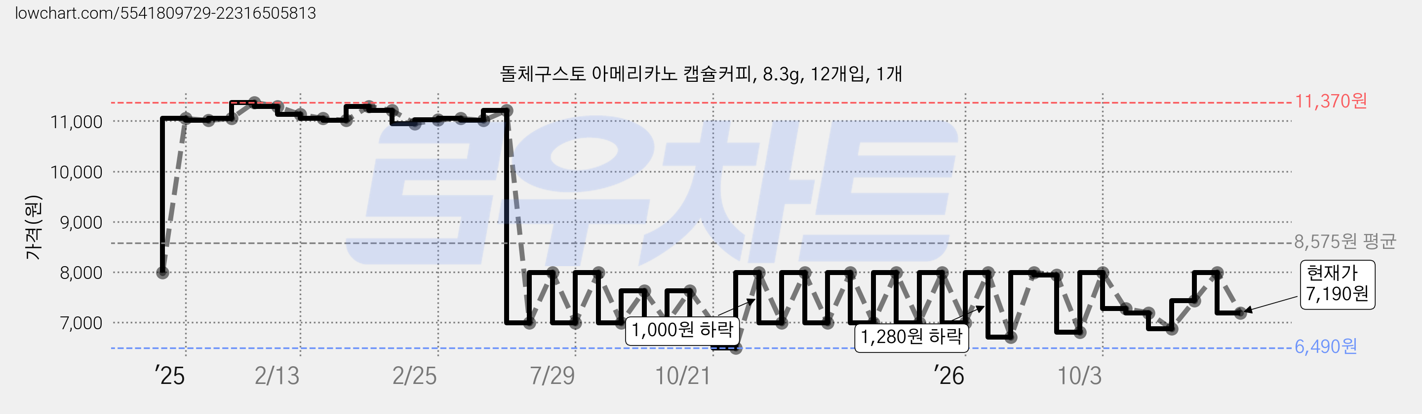 돌체구스토 아메리카노 캡슐커피, 8.3g, 12개입, 1개 가격 변동 차트, 현재가 7,190원, 관측 최저가 6,390원
