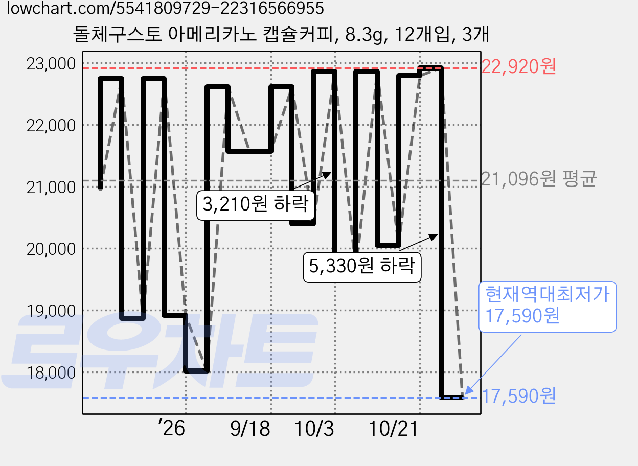 돌체구스토 아메리카노 캡슐커피, 8.3g, 12개입, 3개 가격 변동 차트, 현재가 17,590원, 역대최저가