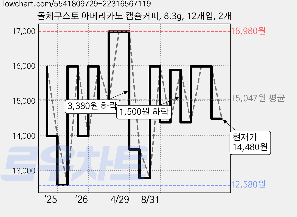 돌체구스토 아메리카노 캡슐커피, 8.3g, 12개입, 2개 가격 변동 차트, 현재가 14,480원, 관측 최저가 12,580원