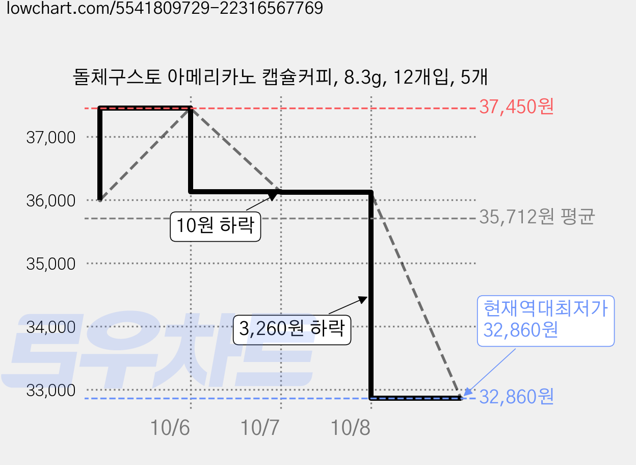돌체구스토 아메리카노 캡슐커피, 8.3g, 12개입, 5개 가격 변동 차트, 현재가 32,860원, 역대최저가