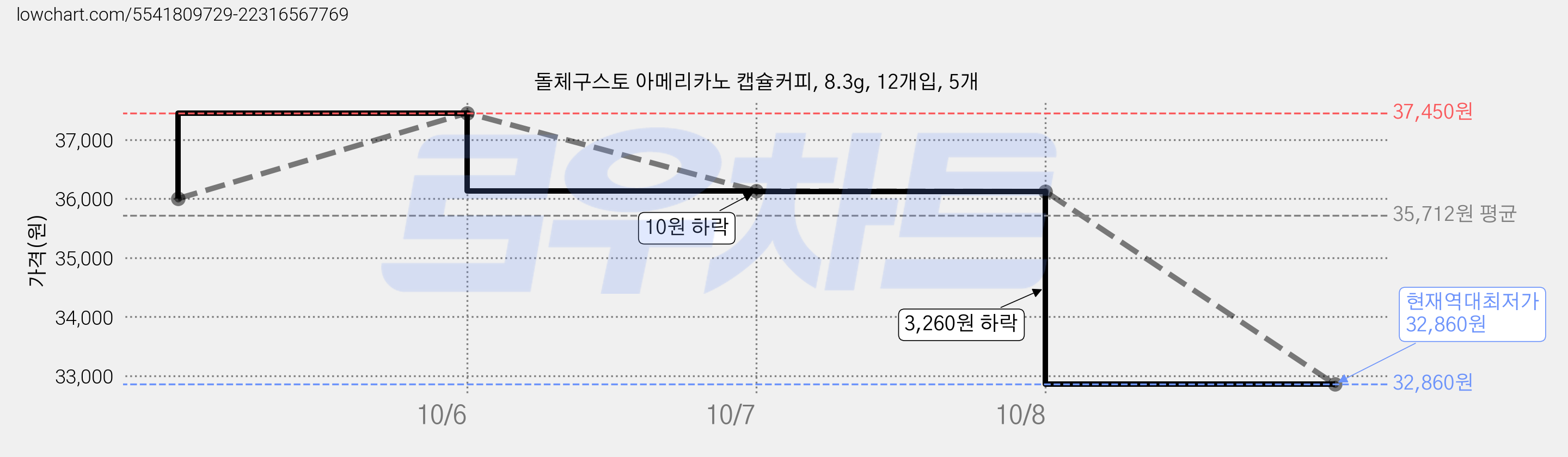 돌체구스토 아메리카노 캡슐커피, 8.3g, 12개입, 5개 가격 변동 차트, 현재가 32,860원, 역대최저가