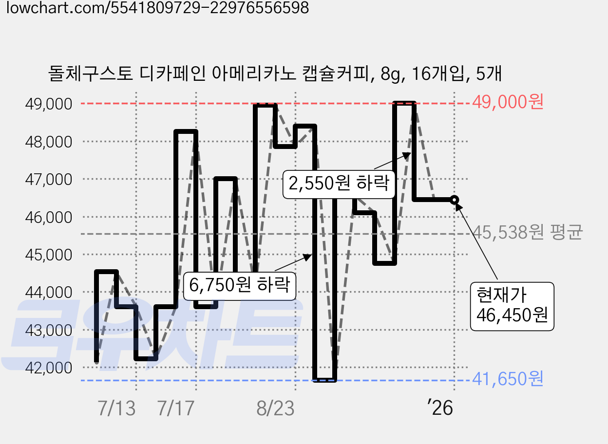 돌체구스토 디카페인 아메리카노 캡슐커피, 8g, 16개입, 5개 가격 변동 차트, 현재가 46,450원, 관측 최저가 39,200원