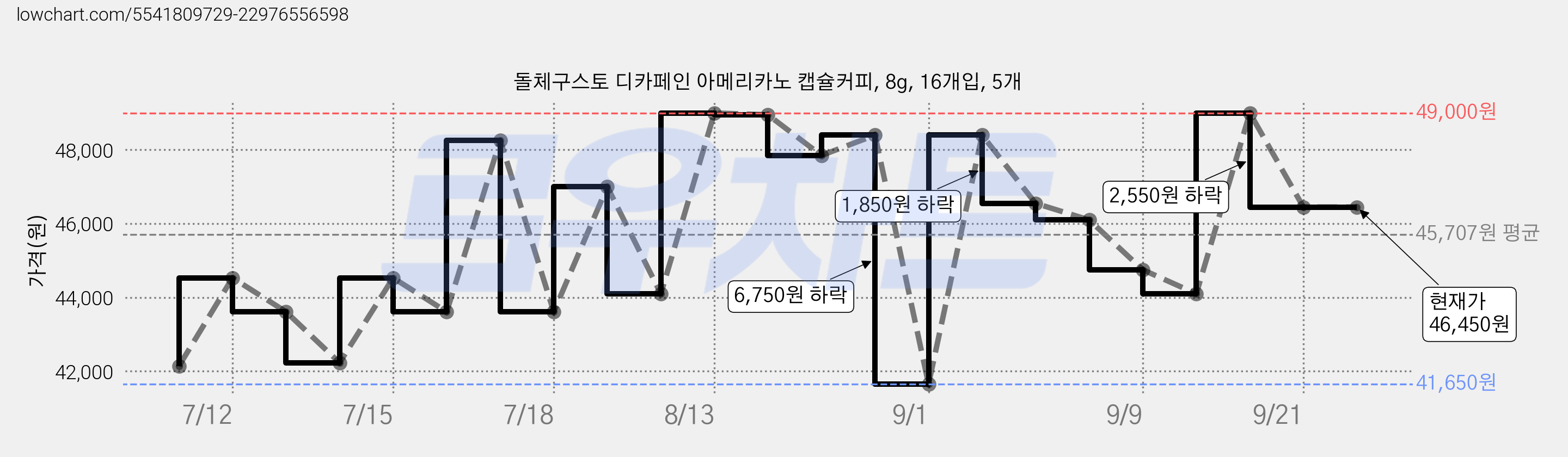 돌체구스토 디카페인 아메리카노 캡슐커피, 8g, 16개입, 5개 가격 변동 차트, 현재가 46,450원, 관측 최저가 39,200원