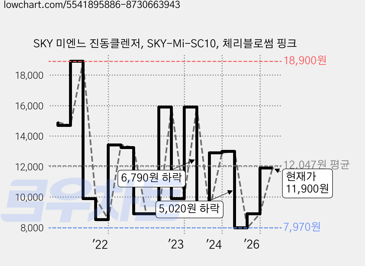 SKY 미엔느 진동클렌저, SKY-Mi-SC10, 체리블로썸 핑크 가격 변동 차트, 현재가 11,900원, 관측 최저가 7,700원