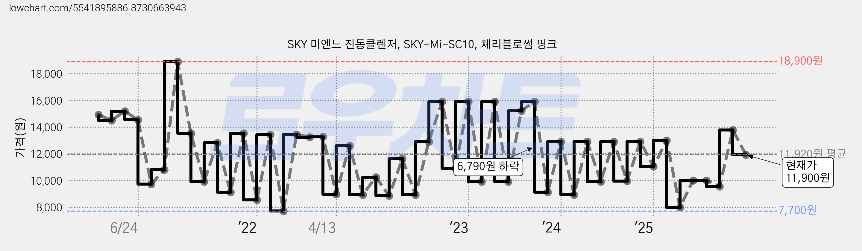 SKY 미엔느 진동클렌저, SKY-Mi-SC10, 체리블로썸 핑크 가격 변동 차트, 현재가 11,900원, 관측 최저가 7,700원