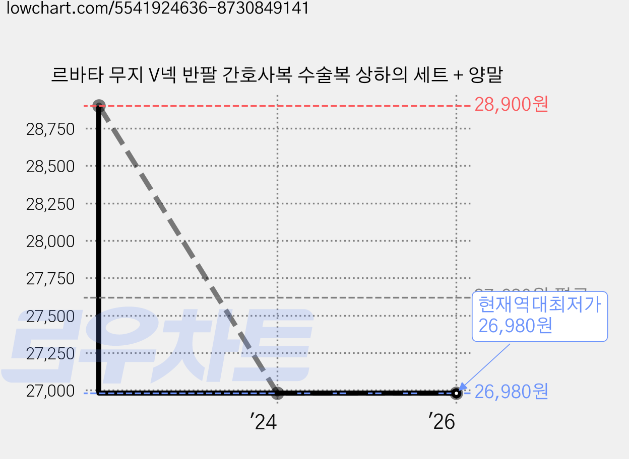 르바타 무지 V넥 반팔 간호사복 수술복 상하의 세트 + 양말 가격 변동 차트, 현재가 26,980원, 역대최저가
