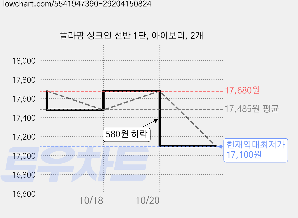 플라팜 싱크인 선반 1단, 아이보리, 2개 가격 변동 차트, 현재가 17,100원, 역대최저가