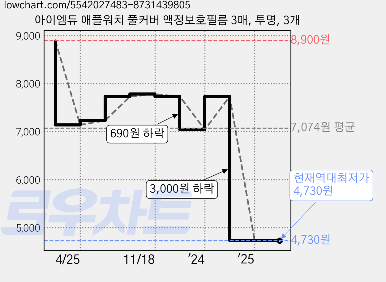 아이엠듀 애플워치 풀커버 액정보호필름 3매, 투명, 3개 가격 변동 차트, 현재가 4,730원, 역대최저가