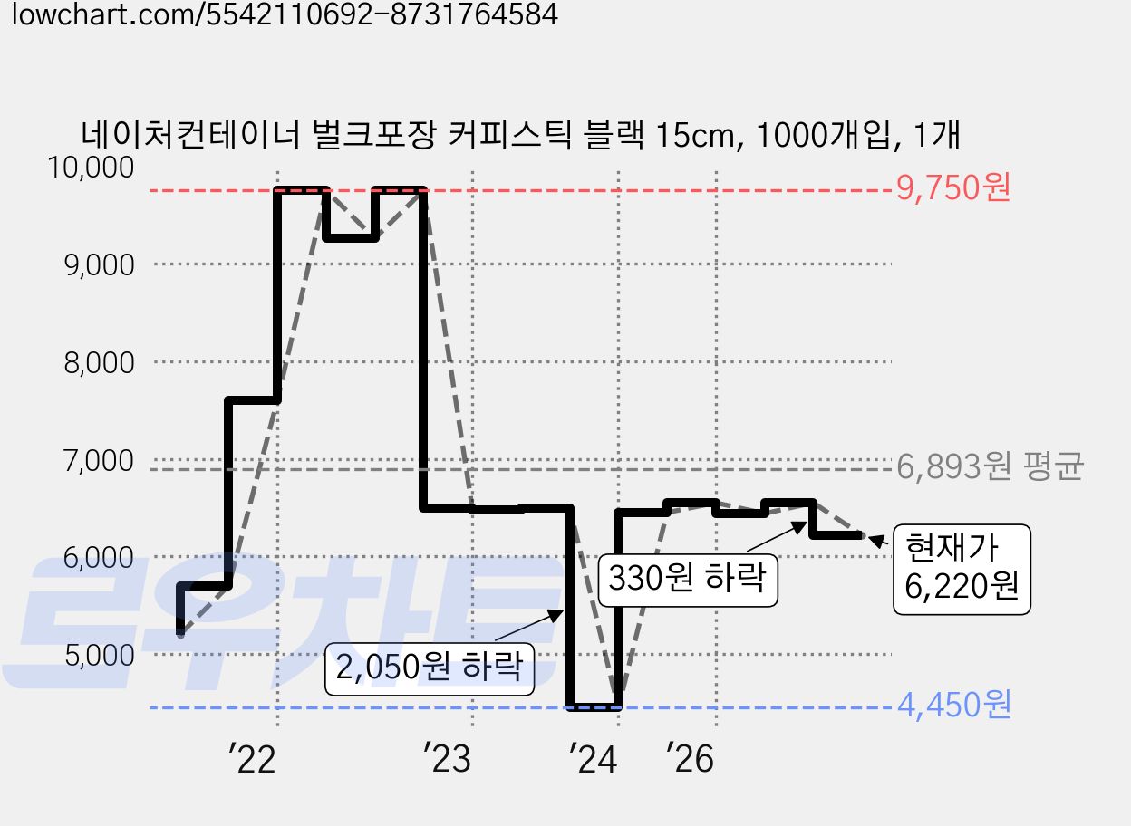 네이처컨테이너 벌크포장 커피스틱 블랙 15cm, 1000개입, 1개 가격 변동 차트, 현재가 6,220원, 관측 최저가 4,450원