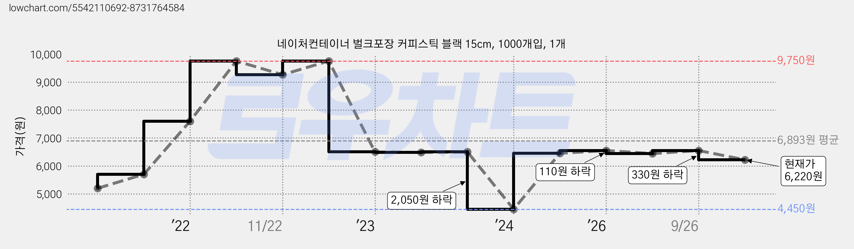 네이처컨테이너 벌크포장 커피스틱 블랙 15cm, 1000개입, 1개 가격 변동 차트, 현재가 6,220원, 관측 최저가 4,450원