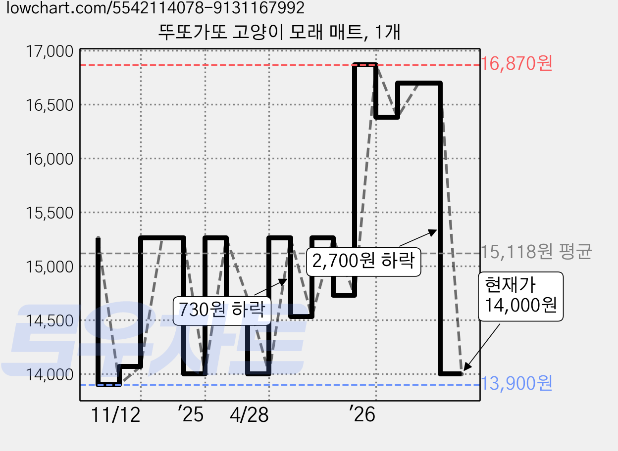 뚜또가또 고양이 모래 매트, 1개 가격 변동 차트, 현재가 14,000원, 관측 최저가 13,900원