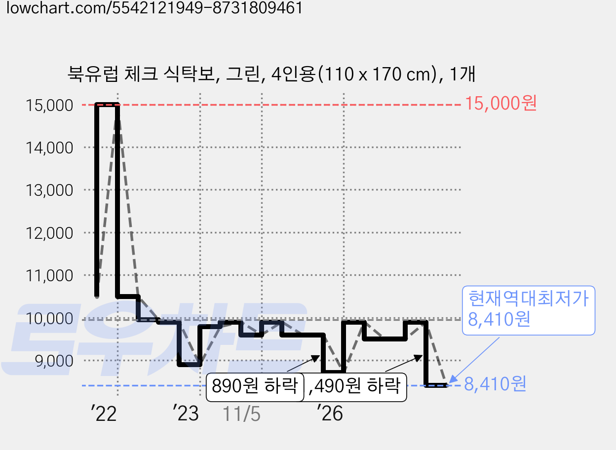 북유럽 체크 식탁보, 그린, 4인용(110 x 170 cm), 1개 가격 변동 차트, 현재가 8,410원, 역대최저가