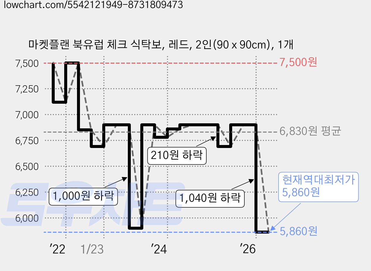 마켓플랜 북유럽 체크 식탁보, 레드, 2인(90 x 90cm), 1개 가격 변동 차트, 현재가 5,860원, 역대최저가