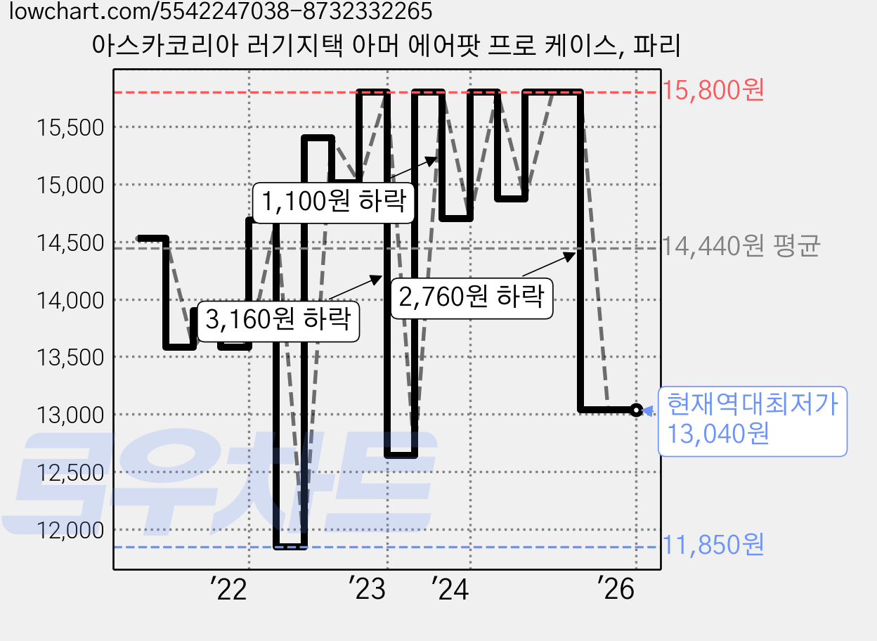아스카코리아 러기지택 아머 에어팟 프로 케이스, 파리 가격 변동 차트, 현재가 13,040원, 역대최저가