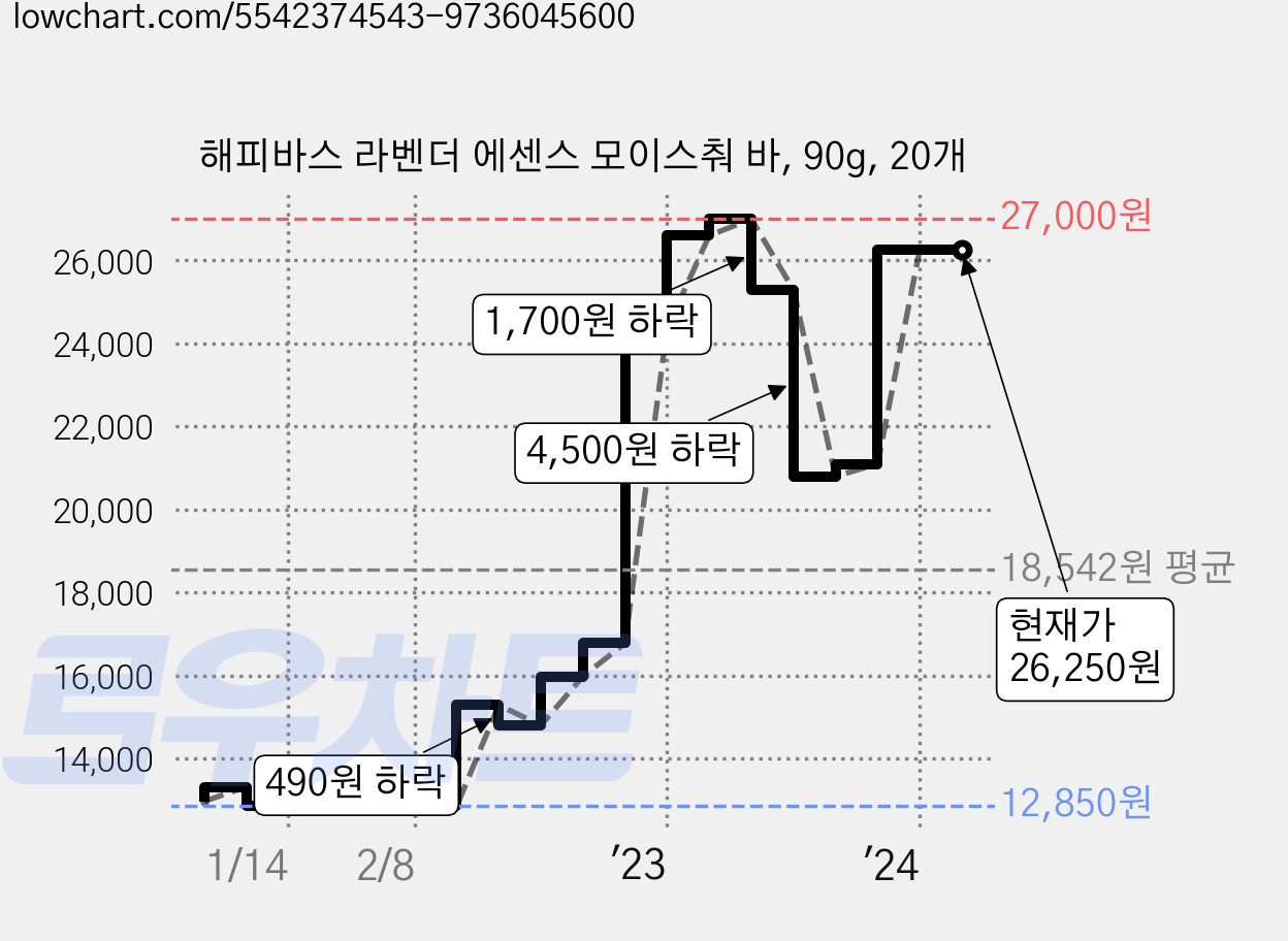 해피바스 라벤더 에센스 모이스춰 바, 90g, 20개 가격 변동 차트, 현재가 26,250원, 관측 최저가 12,700원