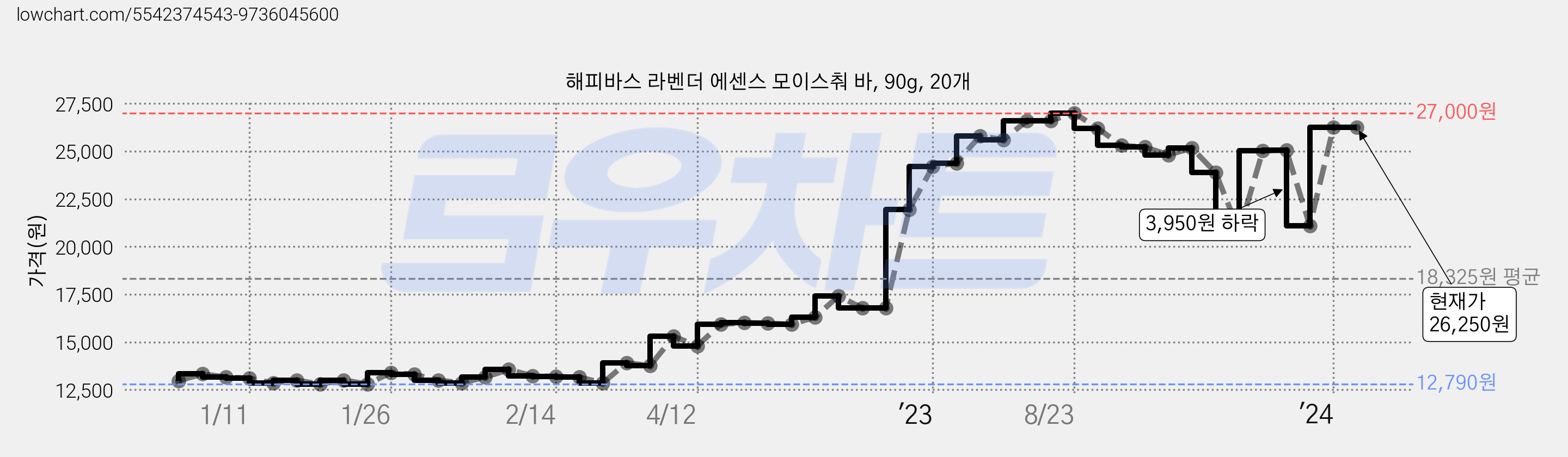 해피바스 라벤더 에센스 모이스춰 바, 90g, 20개 가격 변동 차트, 현재가 26,250원, 관측 최저가 12,700원