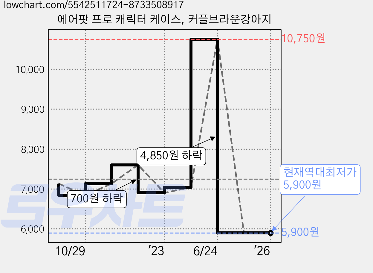 에어팟 프로 캐릭터 케이스, 커플브라운강아지 가격 변동 차트, 현재가 5,900원, 역대최저가