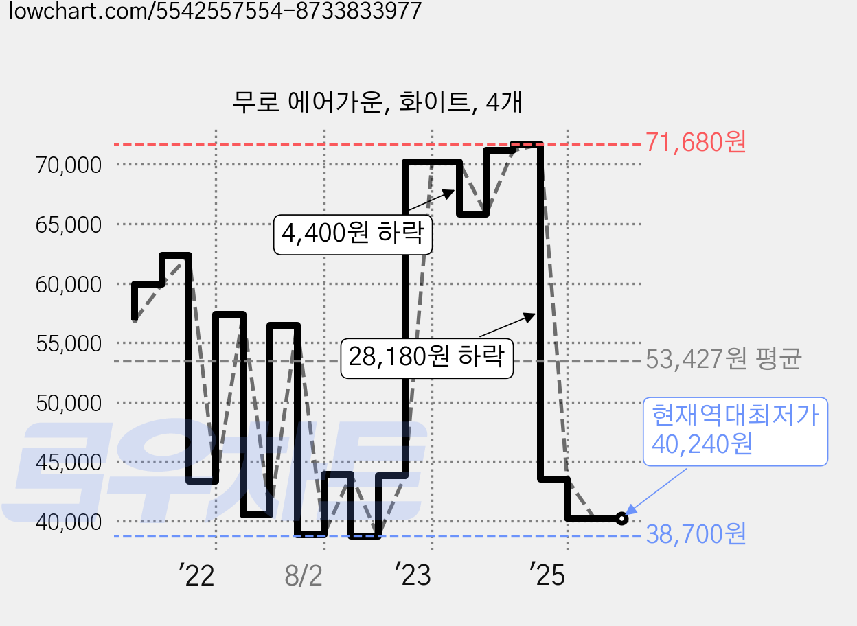 무로 에어가운, 화이트, 4개 가격 변동 차트, 현재가 40,240원, 역대최저가