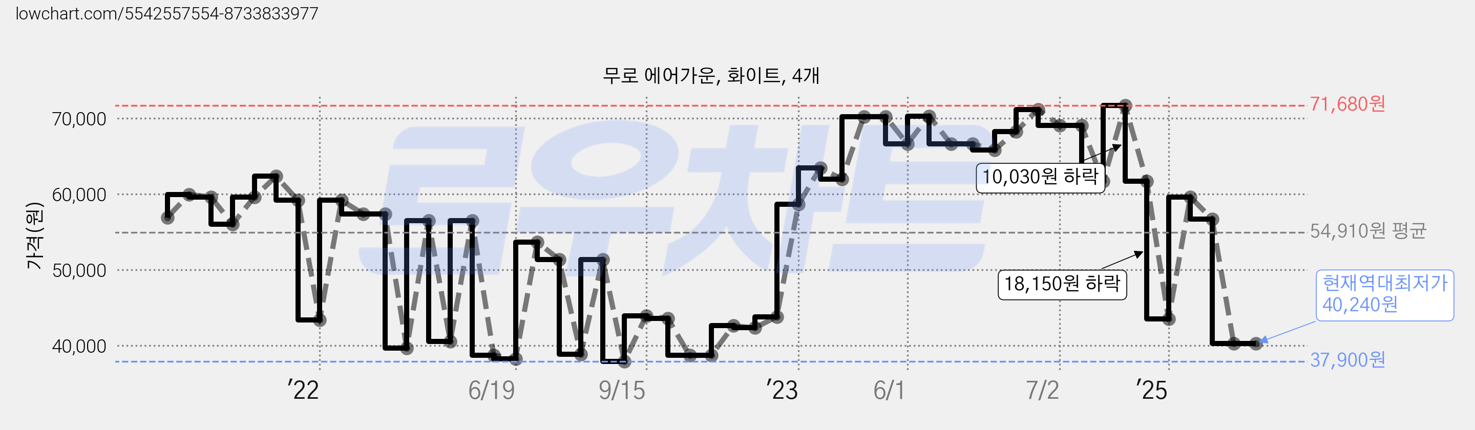 무로 에어가운, 화이트, 4개 가격 변동 차트, 현재가 40,240원, 역대최저가