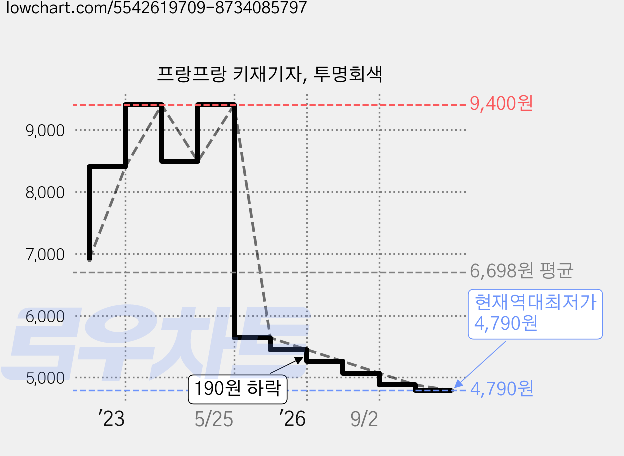 프랑프랑 키재기자, 투명회색 가격 변동 차트, 현재가 4,790원, 역대최저가