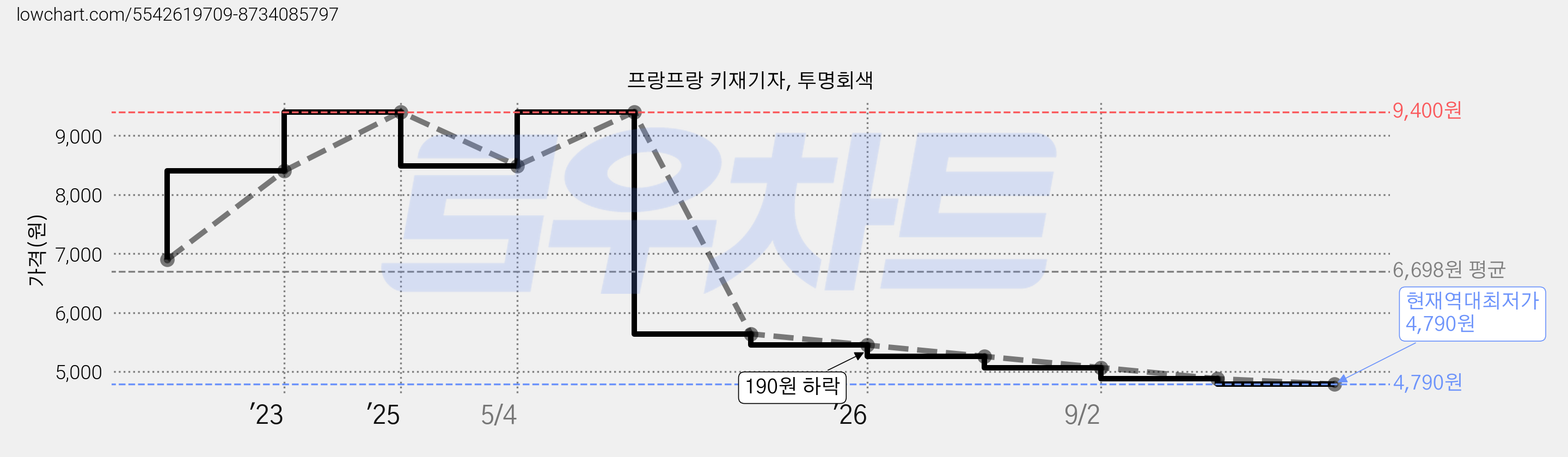프랑프랑 키재기자, 투명회색 가격 변동 차트, 현재가 4,790원, 역대최저가