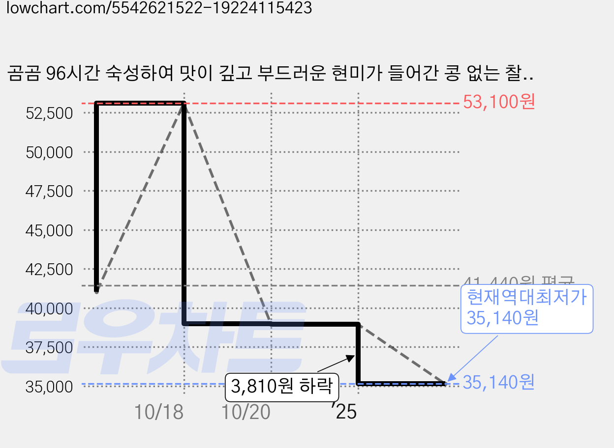 곰곰 96시간 숙성하여 맛이 깊고 부드러운 현미가 들어간 콩 없는 찰진 11곡, 2kg, 3개 가격 변동 차트, 현재가 35,140원, 역대최저가