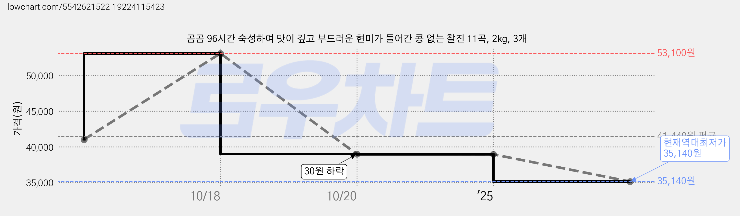 곰곰 96시간 숙성하여 맛이 깊고 부드러운 현미가 들어간 콩 없는 찰진 11곡, 2kg, 3개 가격 변동 차트, 현재가 35,140원, 역대최저가