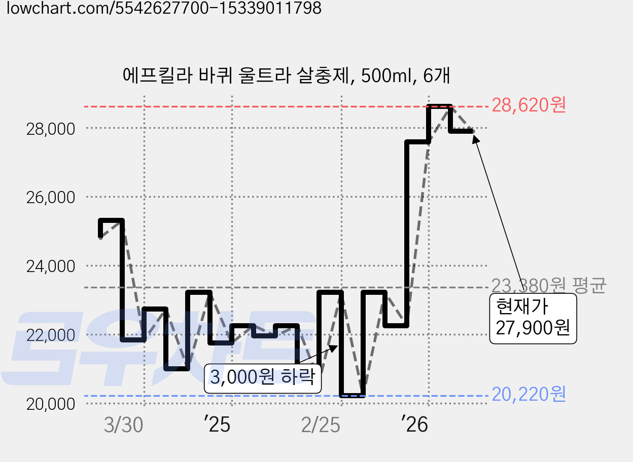 에프킬라 바퀴 울트라 살충제, 500ml, 6개 가격 변동 차트, 현재가 27,900원, 관측 최저가 20,220원