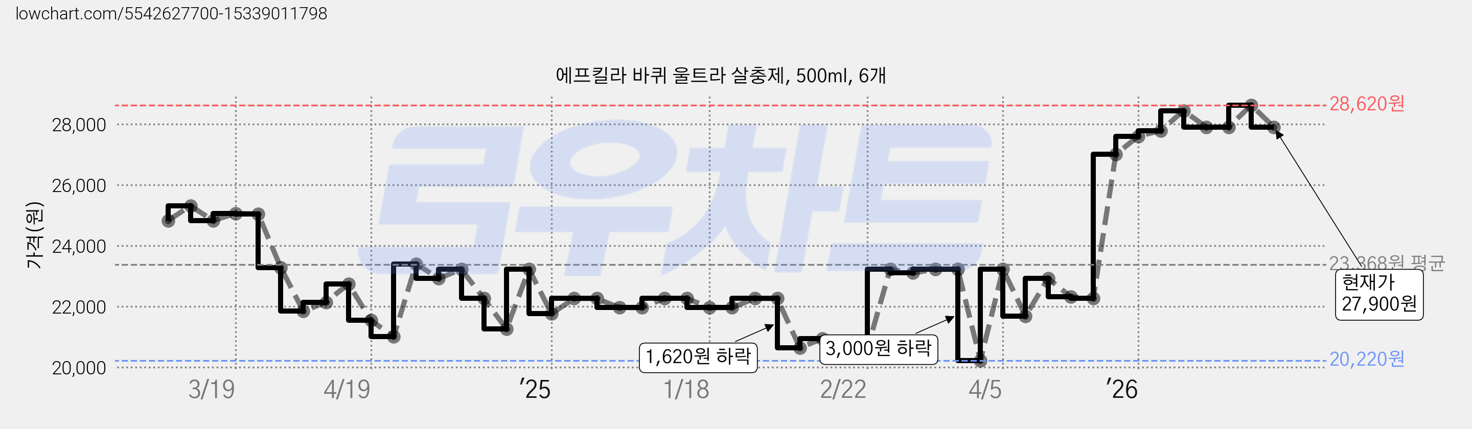 에프킬라 바퀴 울트라 살충제, 500ml, 6개 가격 변동 차트, 현재가 27,900원, 관측 최저가 20,220원