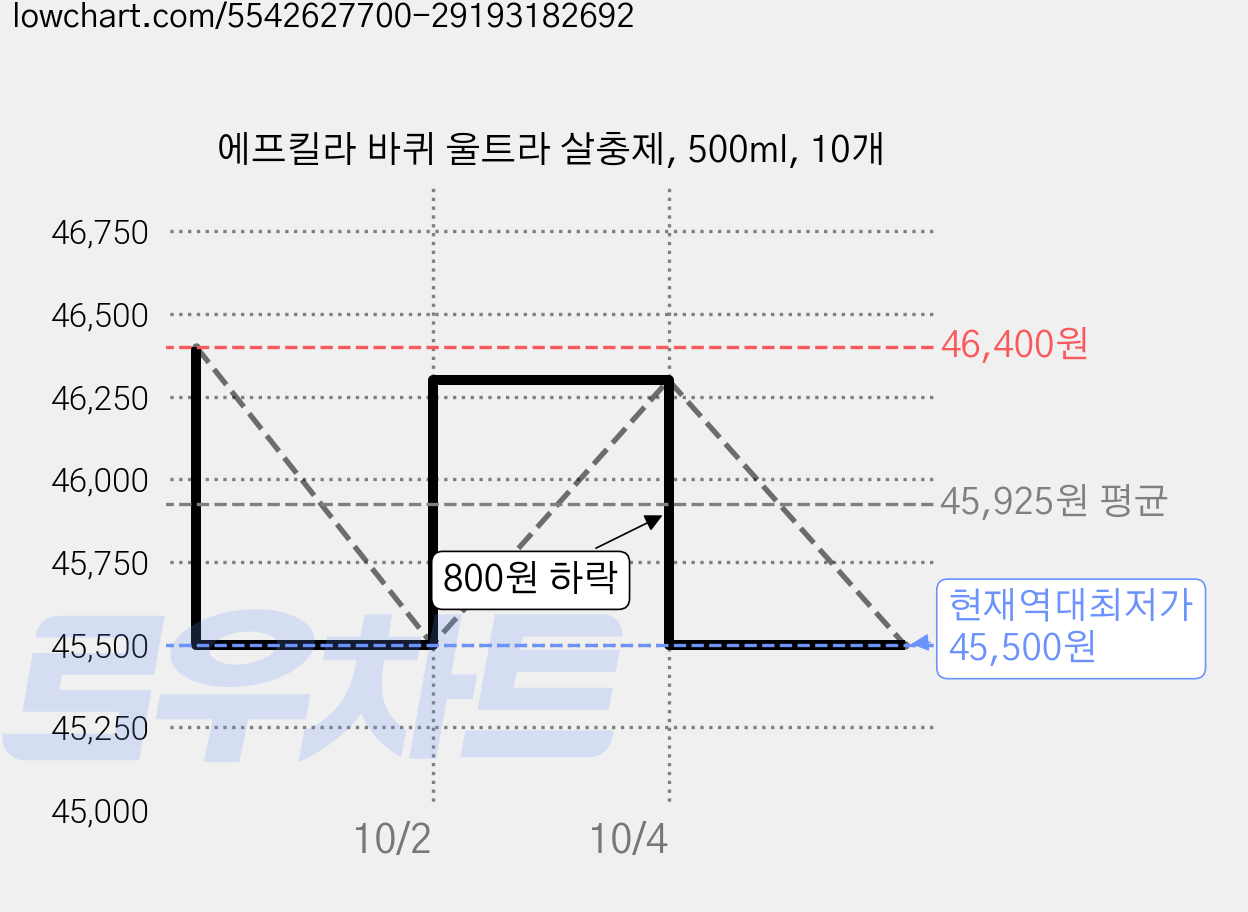 에프킬라 바퀴 울트라 살충제, 500ml, 10개 가격 변동 차트, 현재가 45,500원, 역대최저가