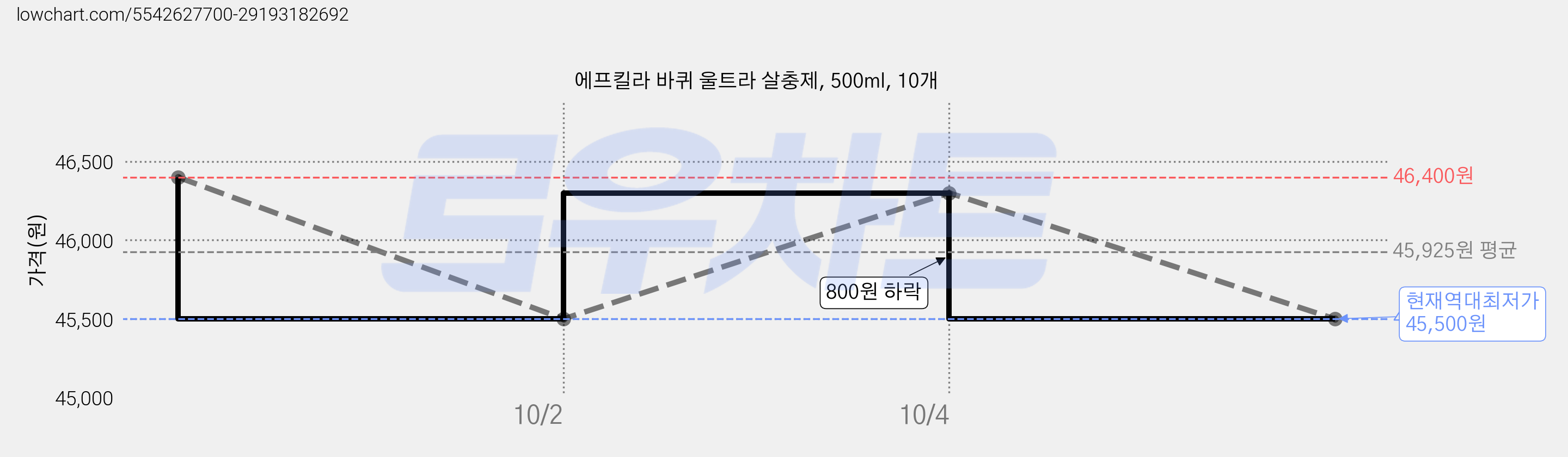 에프킬라 바퀴 울트라 살충제, 500ml, 10개 가격 변동 차트, 현재가 45,500원, 역대최저가