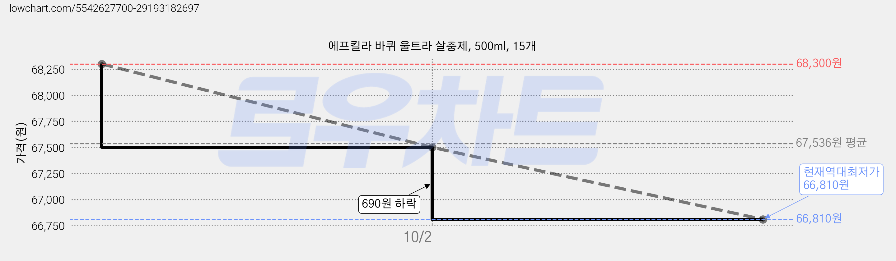 에프킬라 바퀴 울트라 살충제, 500ml, 15개 가격 변동 차트, 현재가 66,810원, 역대최저가