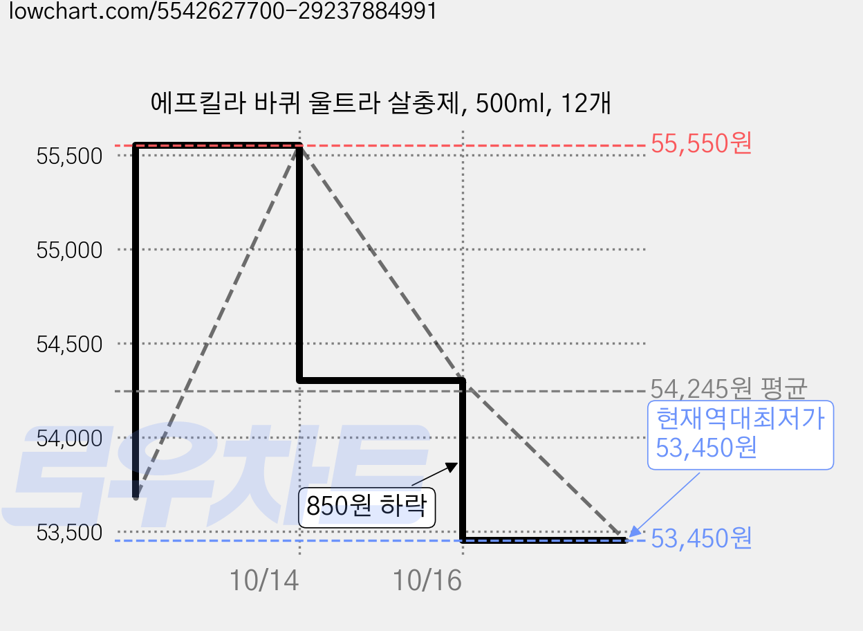 에프킬라 바퀴 울트라 살충제, 500ml, 12개 가격 변동 차트, 현재가 53,450원, 역대최저가