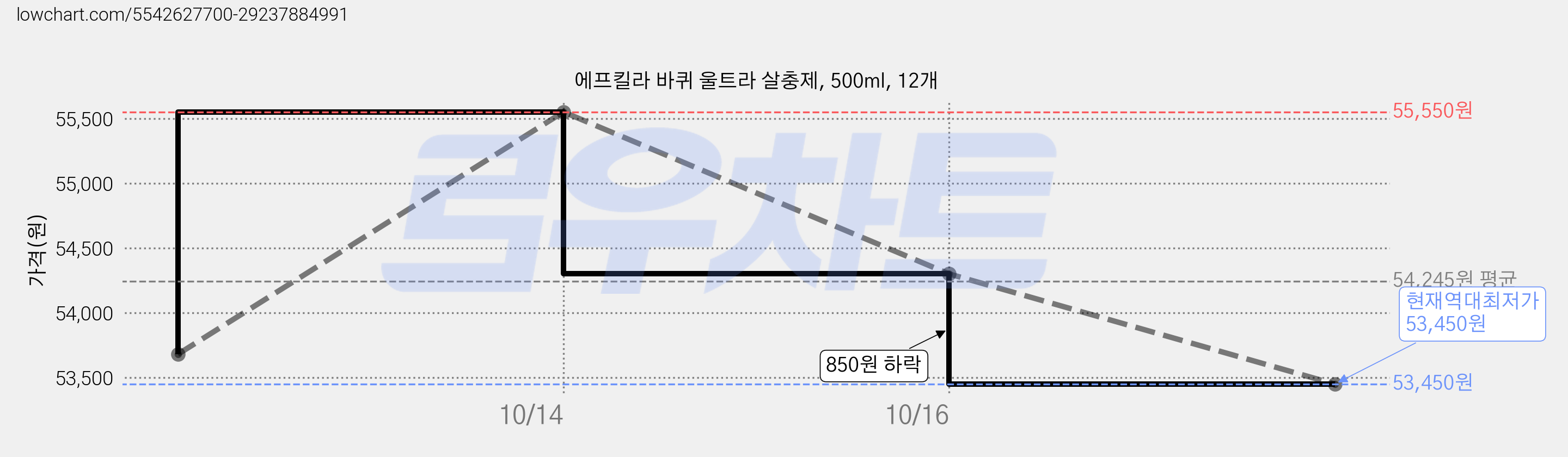 에프킬라 바퀴 울트라 살충제, 500ml, 12개 가격 변동 차트, 현재가 53,450원, 역대최저가
