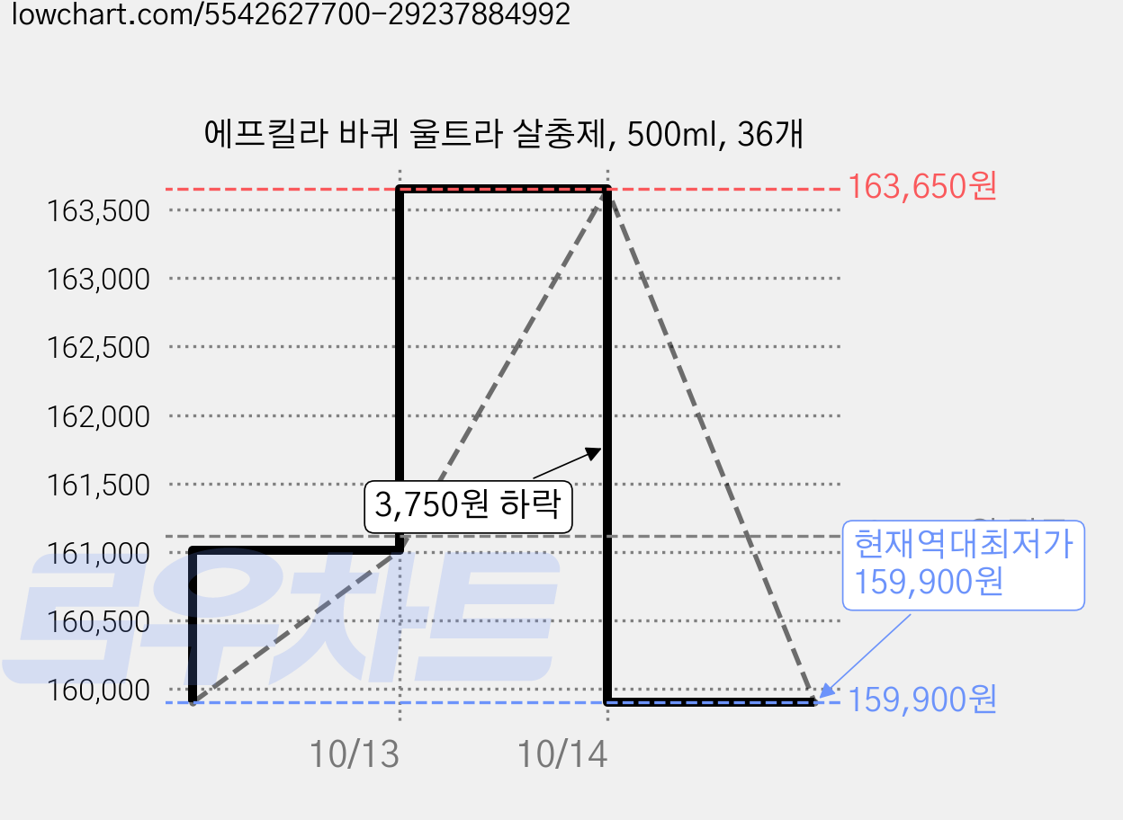 에프킬라 바퀴 울트라 살충제, 500ml, 36개 가격 변동 차트, 현재가 159,900원, 역대최저가