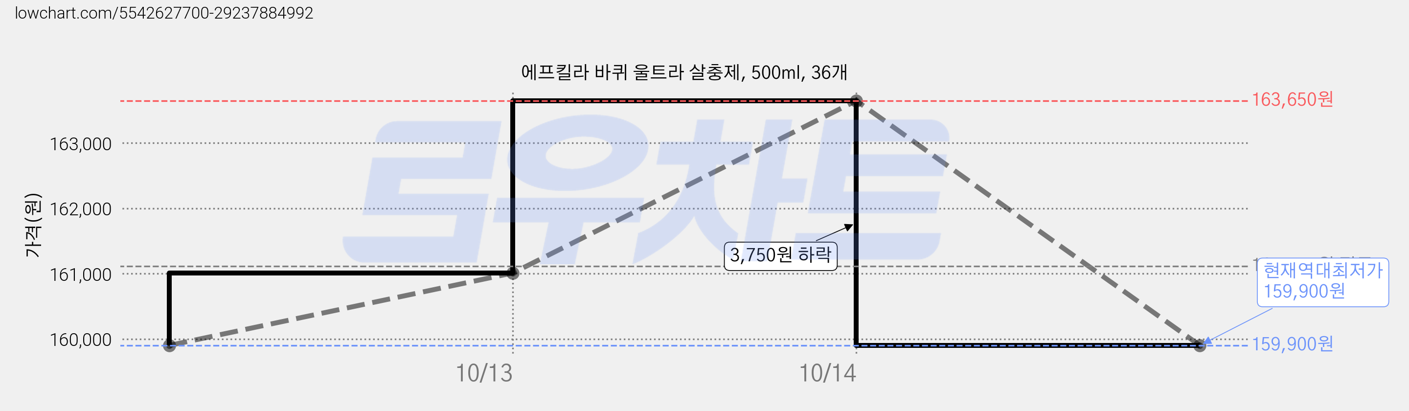 에프킬라 바퀴 울트라 살충제, 500ml, 36개 가격 변동 차트, 현재가 159,900원, 역대최저가