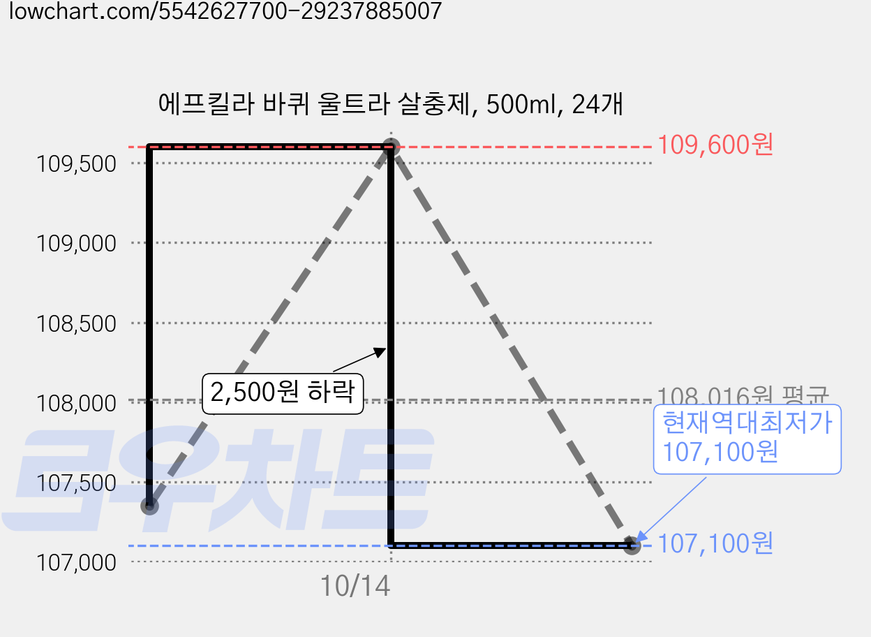 에프킬라 바퀴 울트라 살충제, 500ml, 24개 가격 변동 차트, 현재가 107,100원, 역대최저가