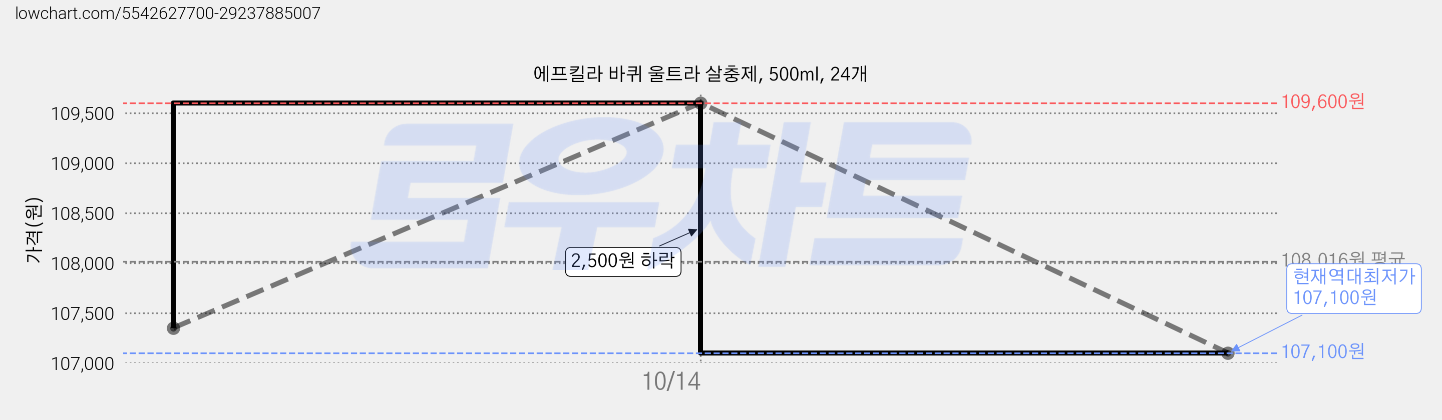 에프킬라 바퀴 울트라 살충제, 500ml, 24개 가격 변동 차트, 현재가 107,100원, 역대최저가
