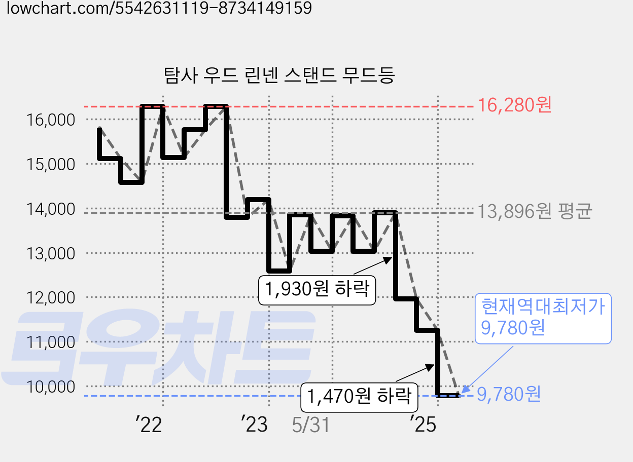 탐사 우드 린넨 스탠드 무드등 가격 변동 차트, 현재가 9,780원, 역대최저가