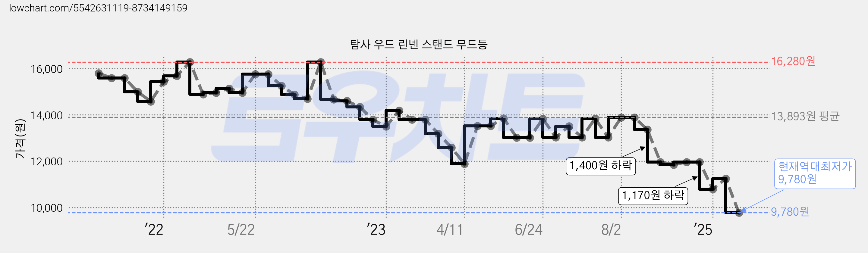 탐사 우드 린넨 스탠드 무드등 가격 변동 차트, 현재가 9,780원, 역대최저가